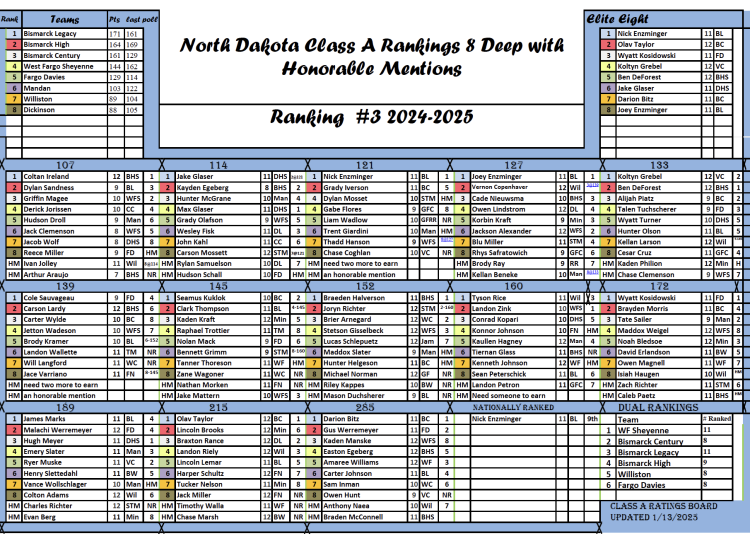 North Dakota Class A Wrestling Rankings #3